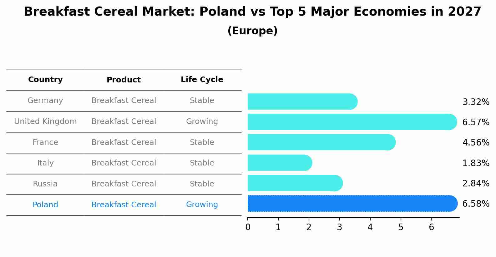 Breakfast Cereal Market: Poland vs Top 5 Major Economies in 2027 (Europe)