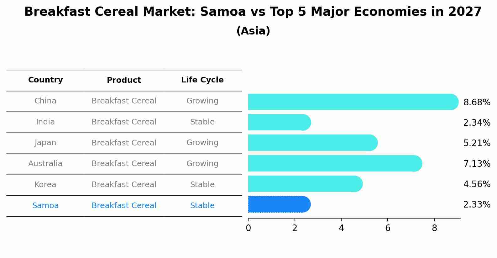 Breakfast Cereal Market: Samoa vs Top 5 Major Economies in 2027 (Asia)