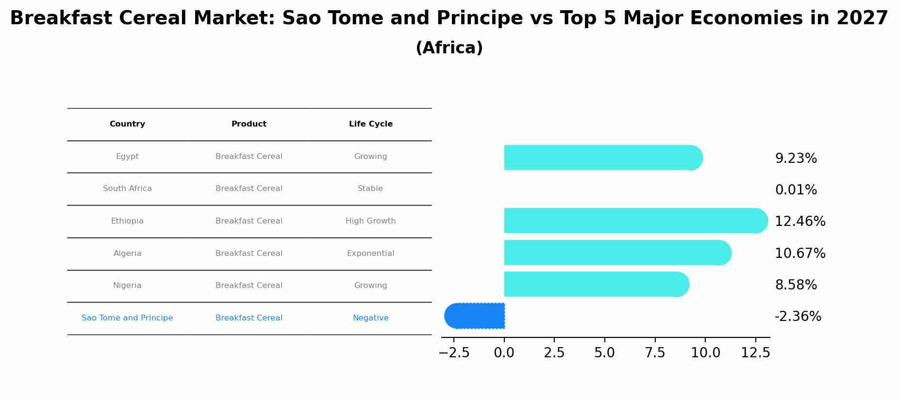 Breakfast Cereal Market: Sao Tome and Principe vs Top 5 Major Economies in 2027 (Africa)