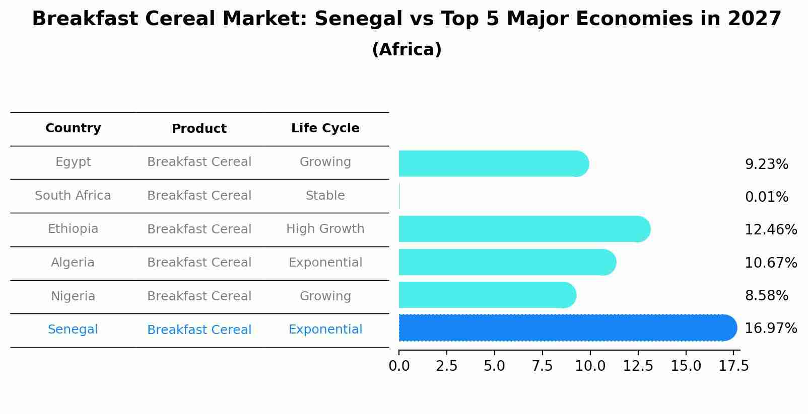 Breakfast Cereal Market: Senegal vs Top 5 Major Economies in 2027 (Africa)