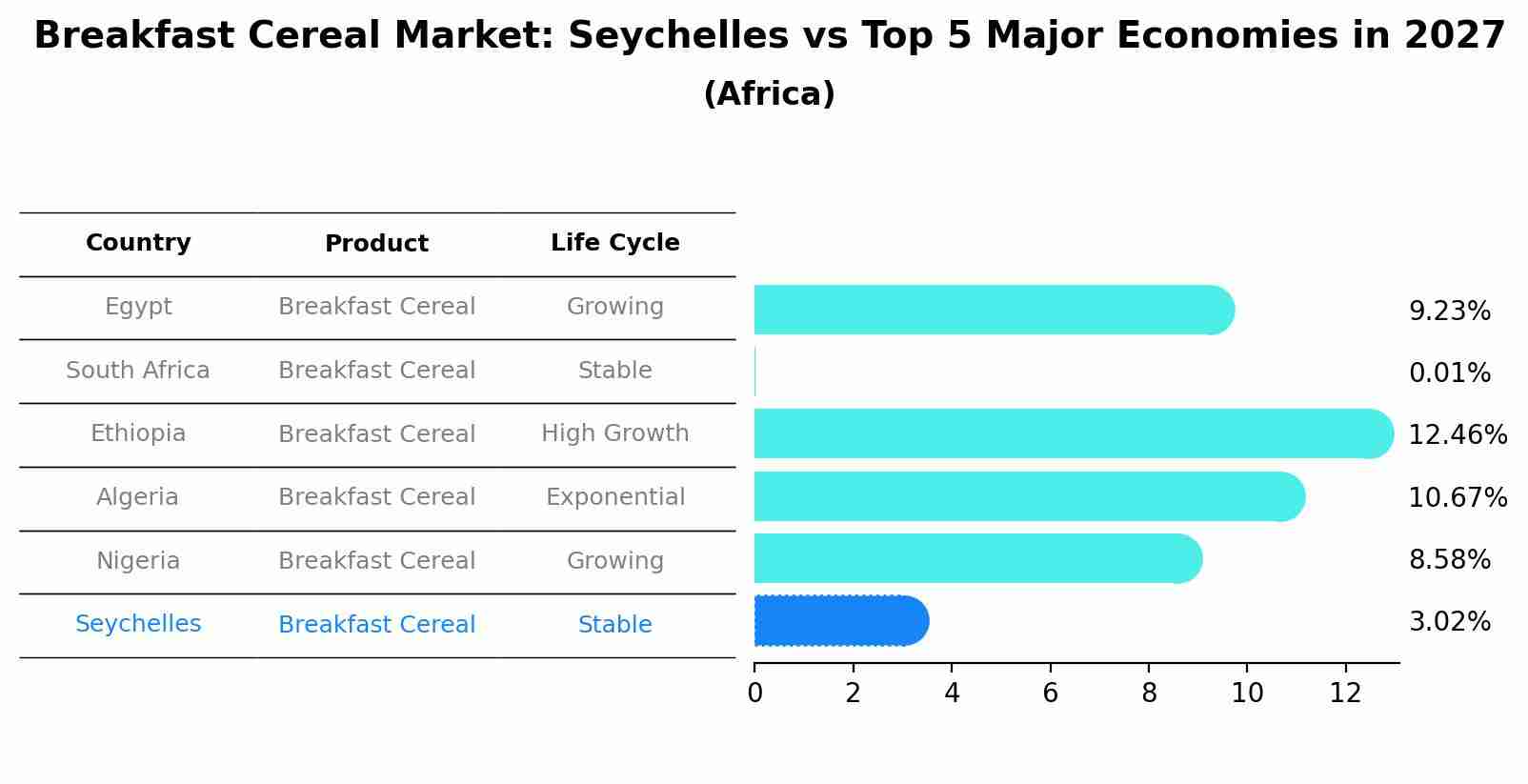 Breakfast Cereal Market: Seychelles vs Top 5 Major Economies in 2027 (Africa)