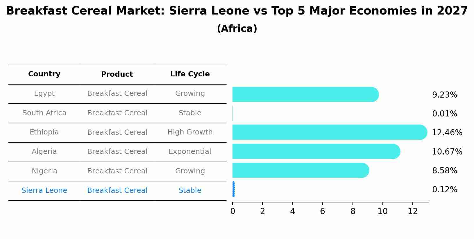 Breakfast Cereal Market: Sierra Leone vs Top 5 Major Economies in 2027 (Africa)