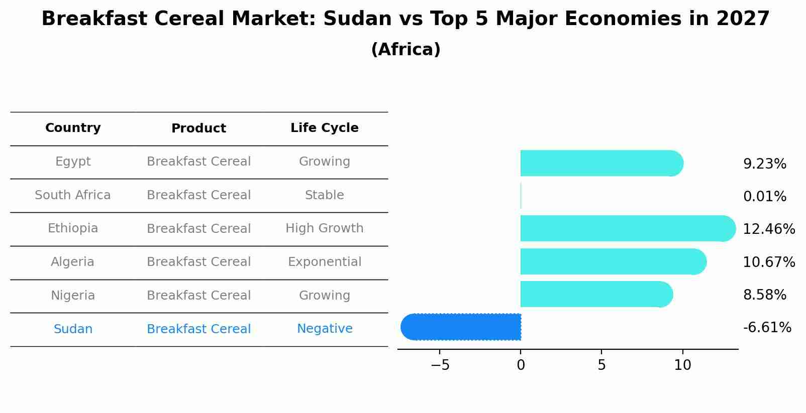 Breakfast Cereal Market: Sudan vs Top 5 Major Economies in 2027 (Africa)