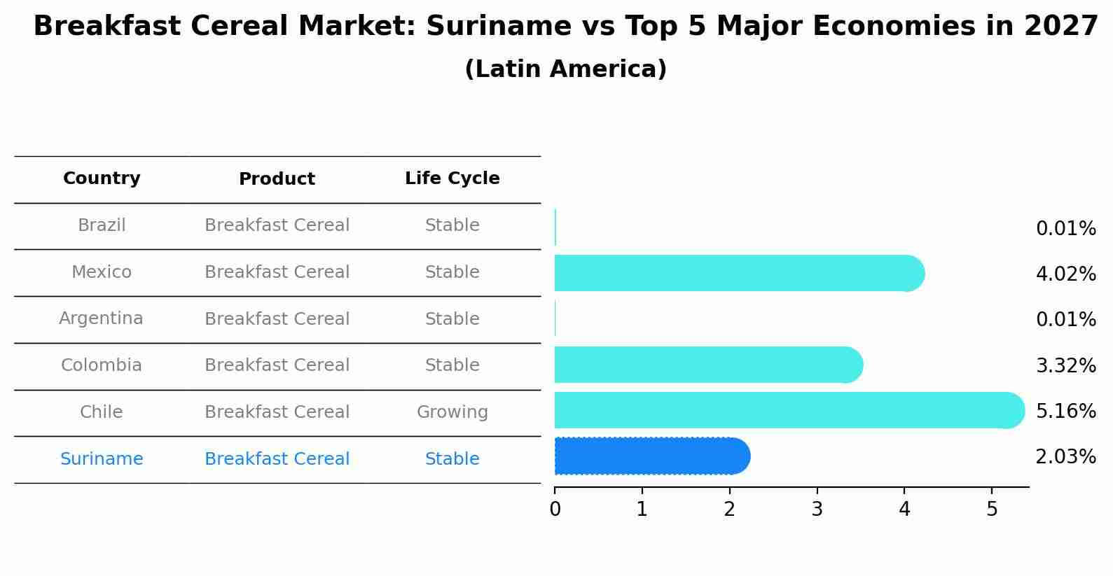 Breakfast Cereal Market: Suriname vs Top 5 Major Economies in 2027 (Latin America)