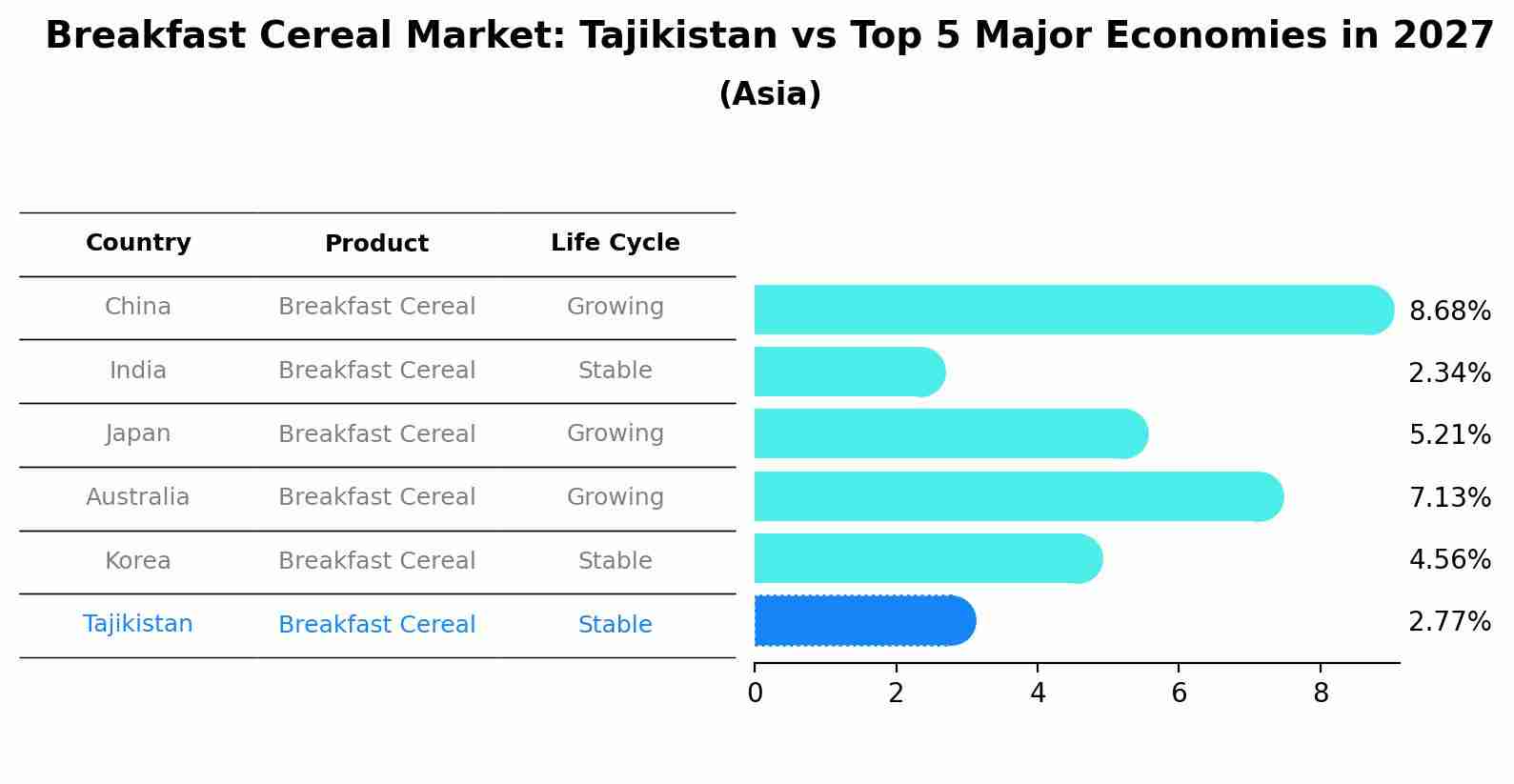 Breakfast Cereal Market: Tajikistan vs Top 5 Major Economies in 2027 (Asia)