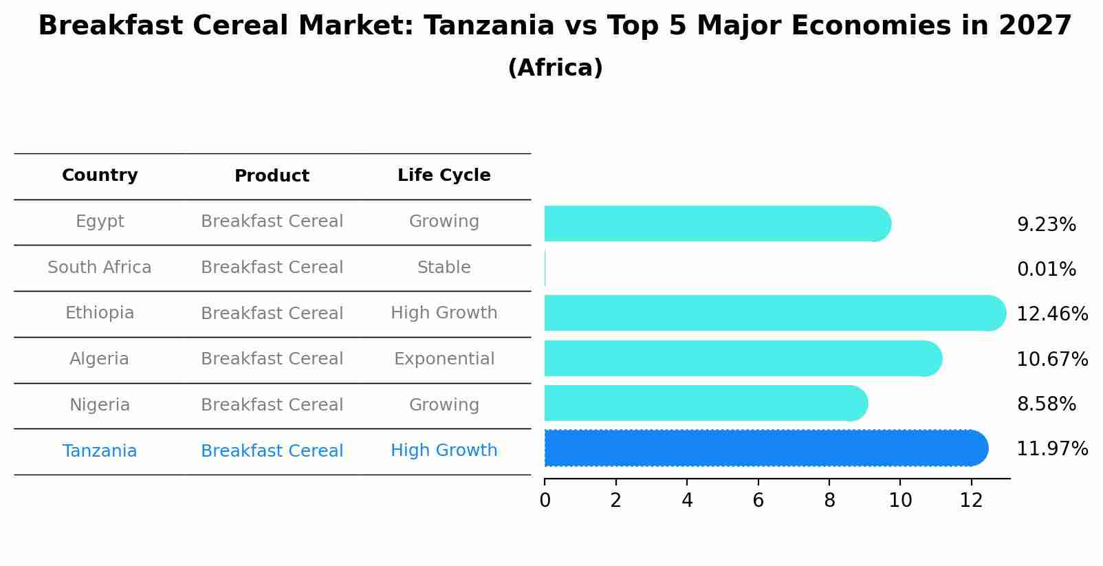 Breakfast Cereal Market: Tanzania vs Top 5 Major Economies in 2027 (Africa)