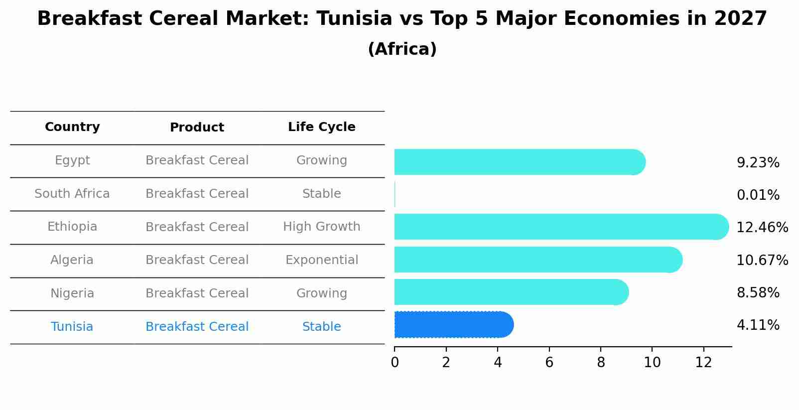 Breakfast Cereal Market: Tunisia vs Top 5 Major Economies in 2027 (Africa)