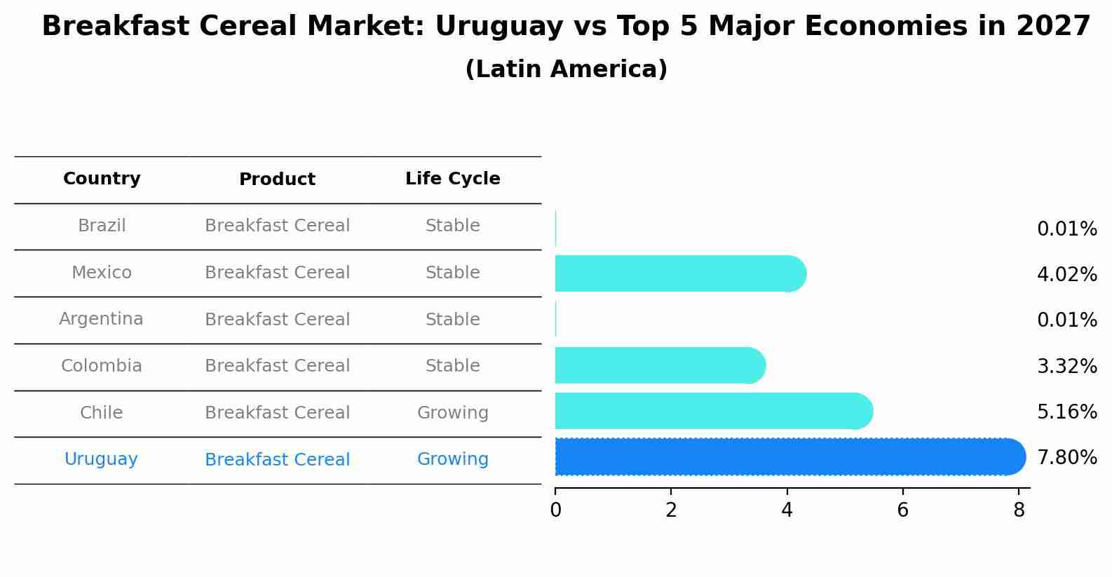 Breakfast Cereal Market: Uruguay vs Top 5 Major Economies in 2027 (Latin America)