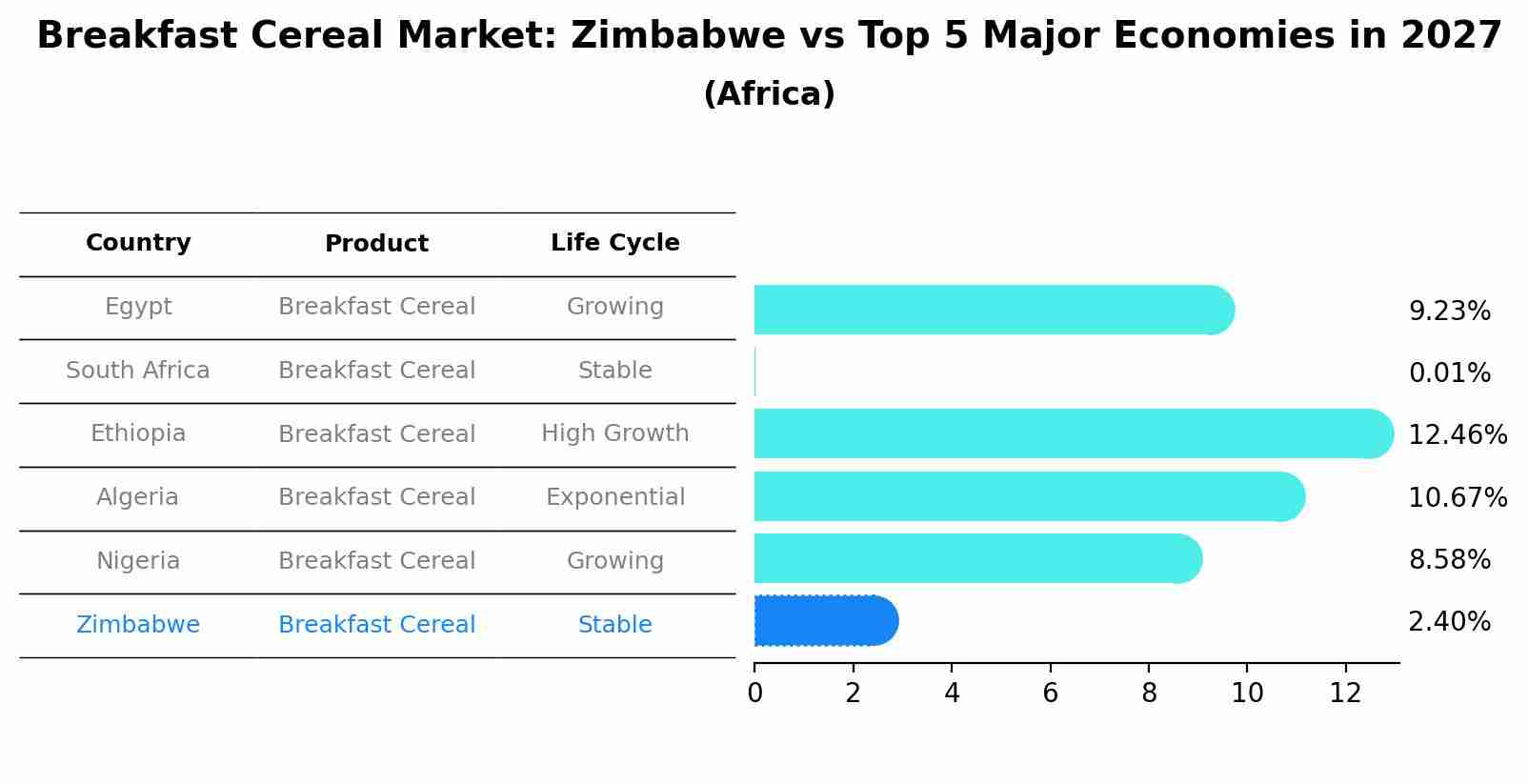 Breakfast Cereal Market: Zimbabwe vs Top 5 Major Economies in 2027 (Africa)
