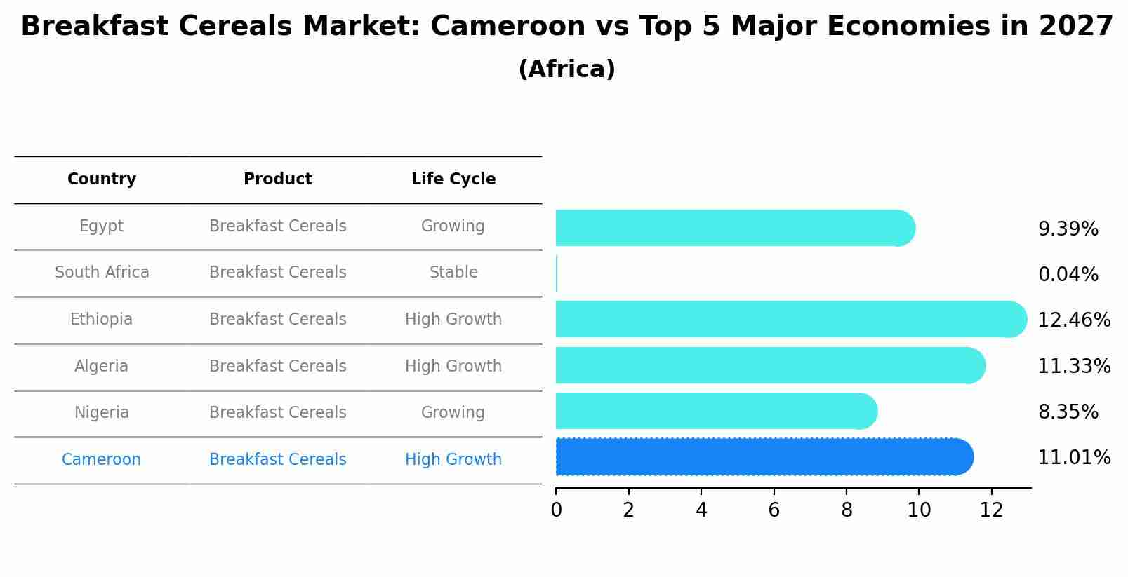 Breakfast Cereals Market: Cameroon vs Top 5 Major Economies in 2027 (Africa)