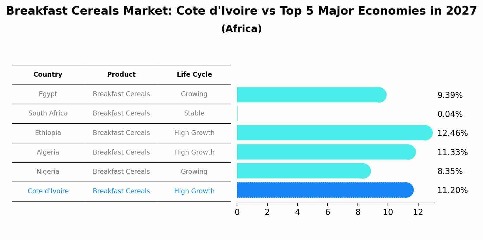 Breakfast Cereals Market: Cote d'Ivoire vs Top 5 Major Economies in 2027 (Africa)