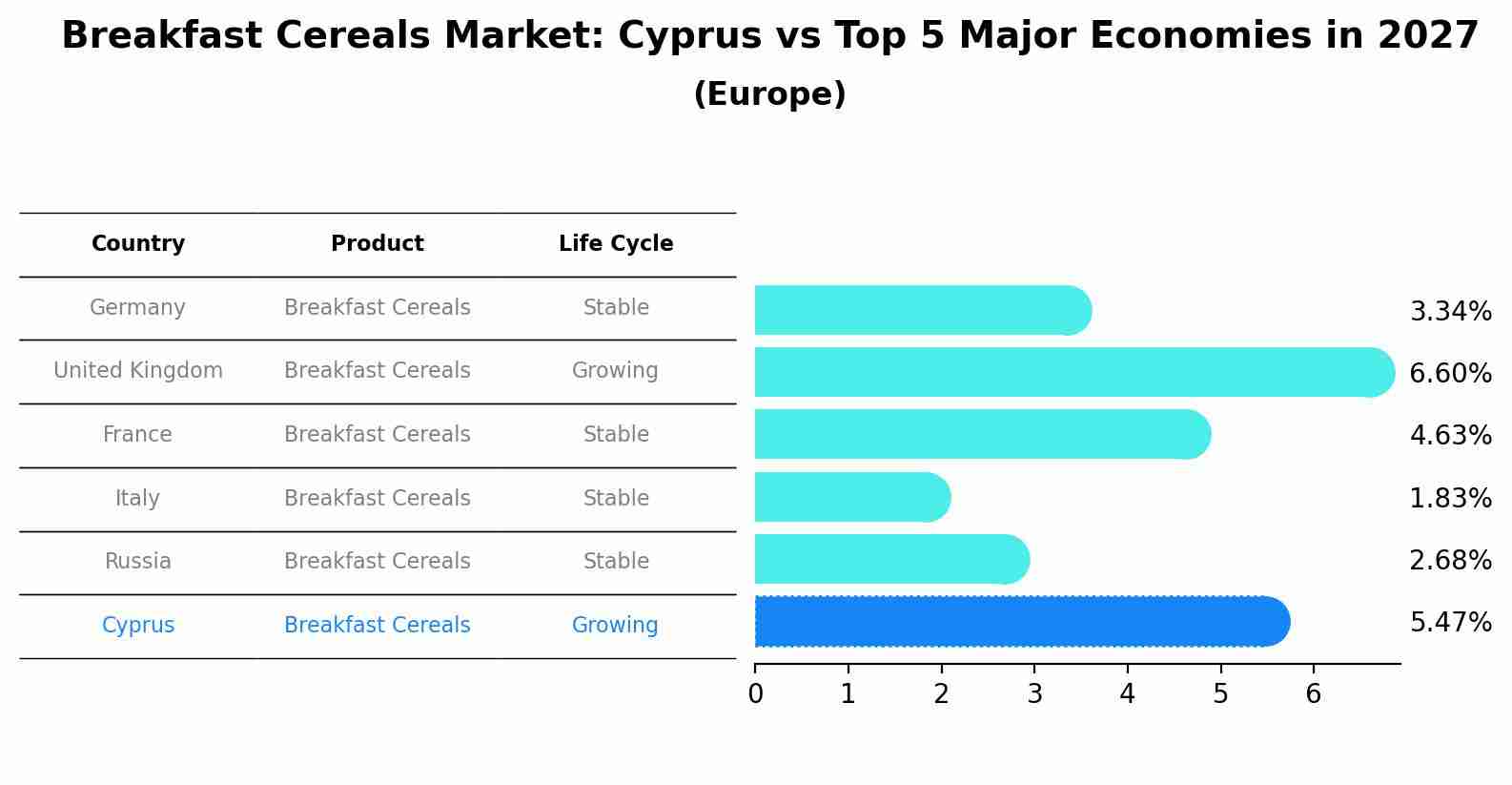 Breakfast Cereals Market: Cyprus vs Top 5 Major Economies in 2027 (Europe)