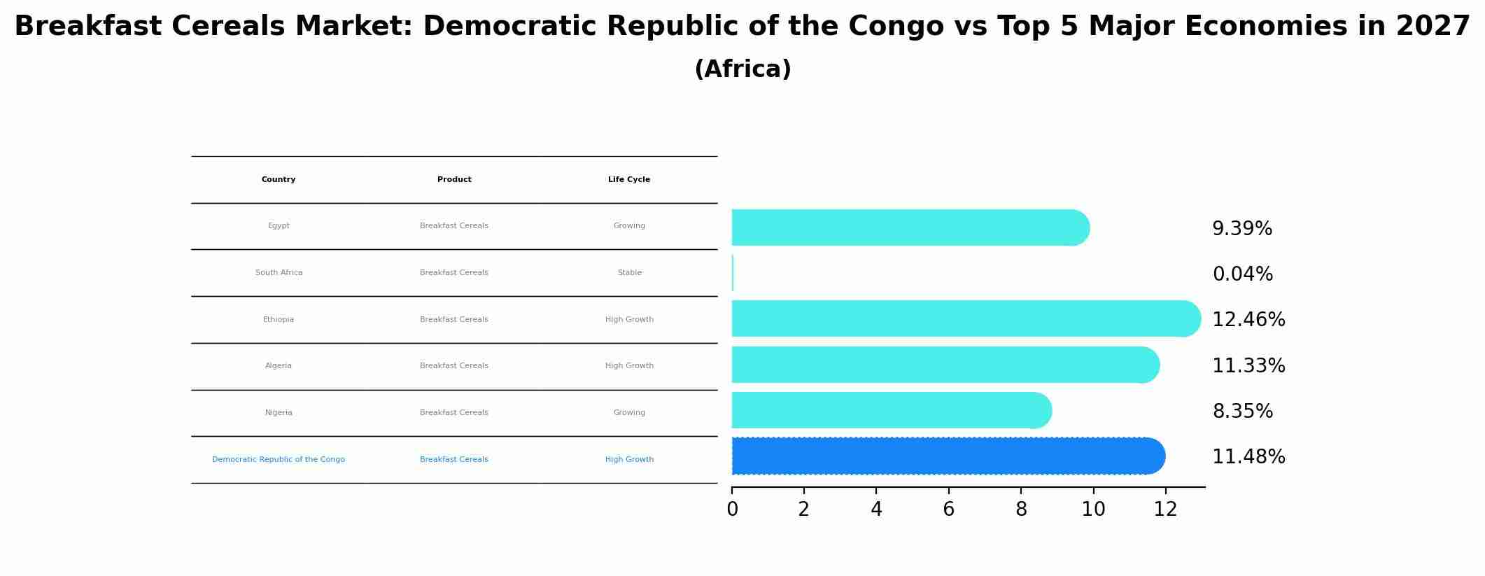 Breakfast Cereals Market: Democratic Republic of the Congo vs Top 5 Major Economies in 2027 (Africa)