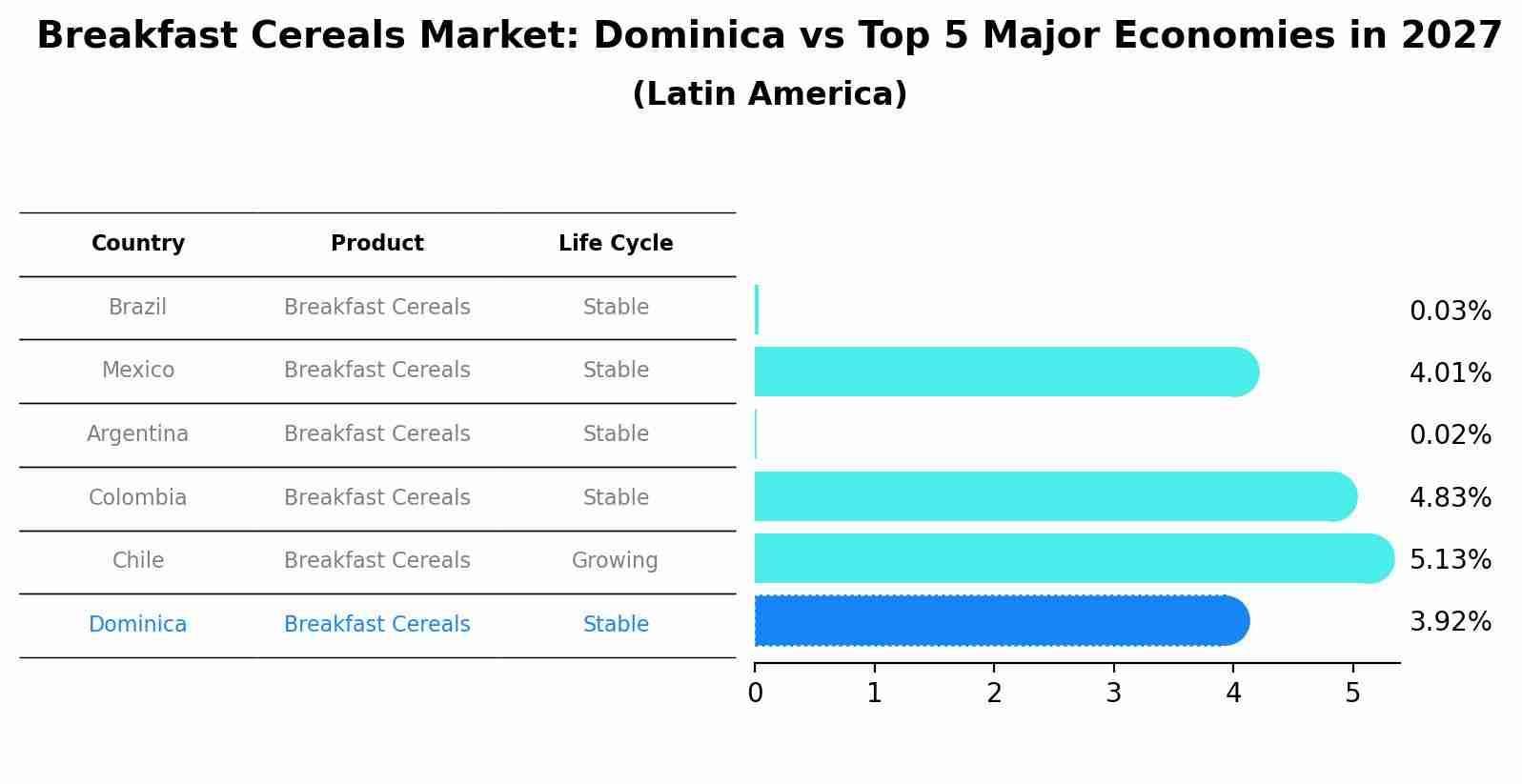 Breakfast Cereals Market: Dominica vs Top 5 Major Economies in 2027 (Latin America)