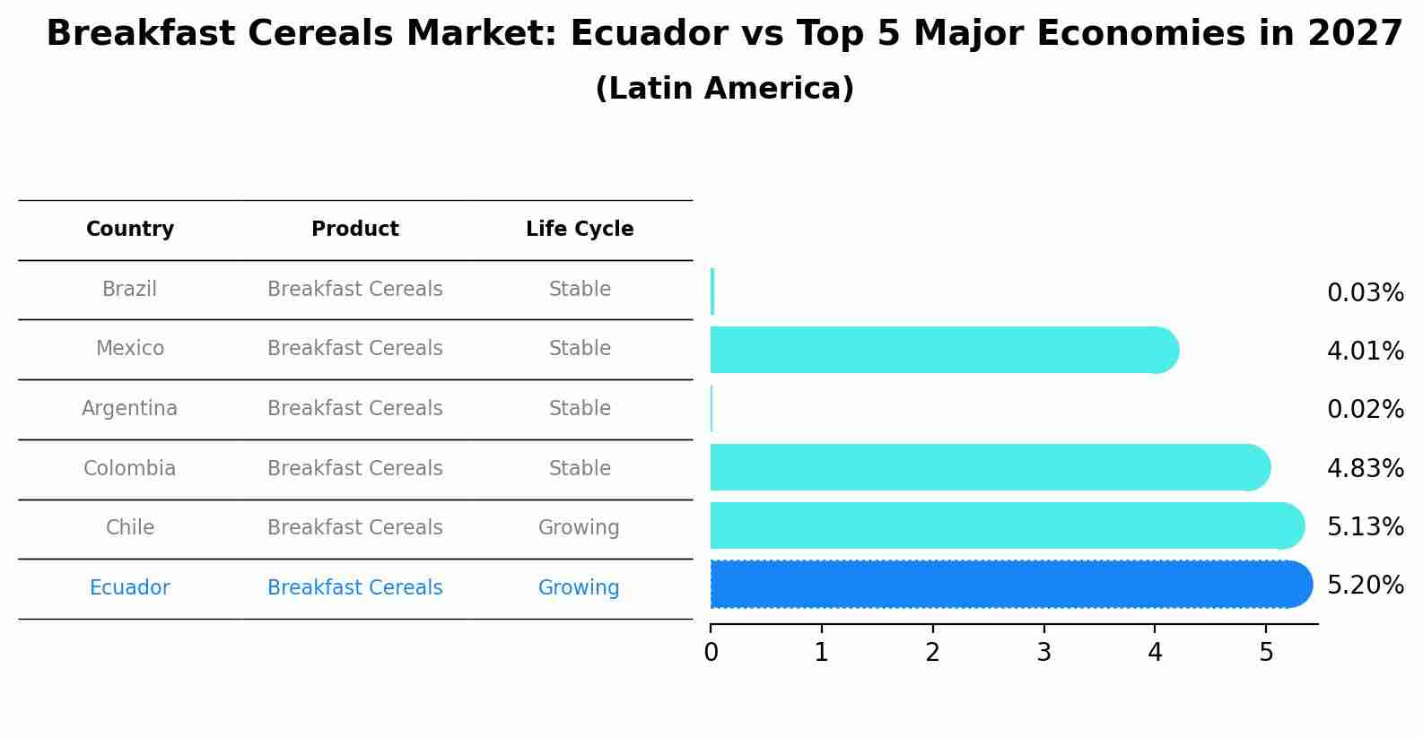 Breakfast Cereals Market: Ecuador vs Top 5 Major Economies in 2027 (Latin America)