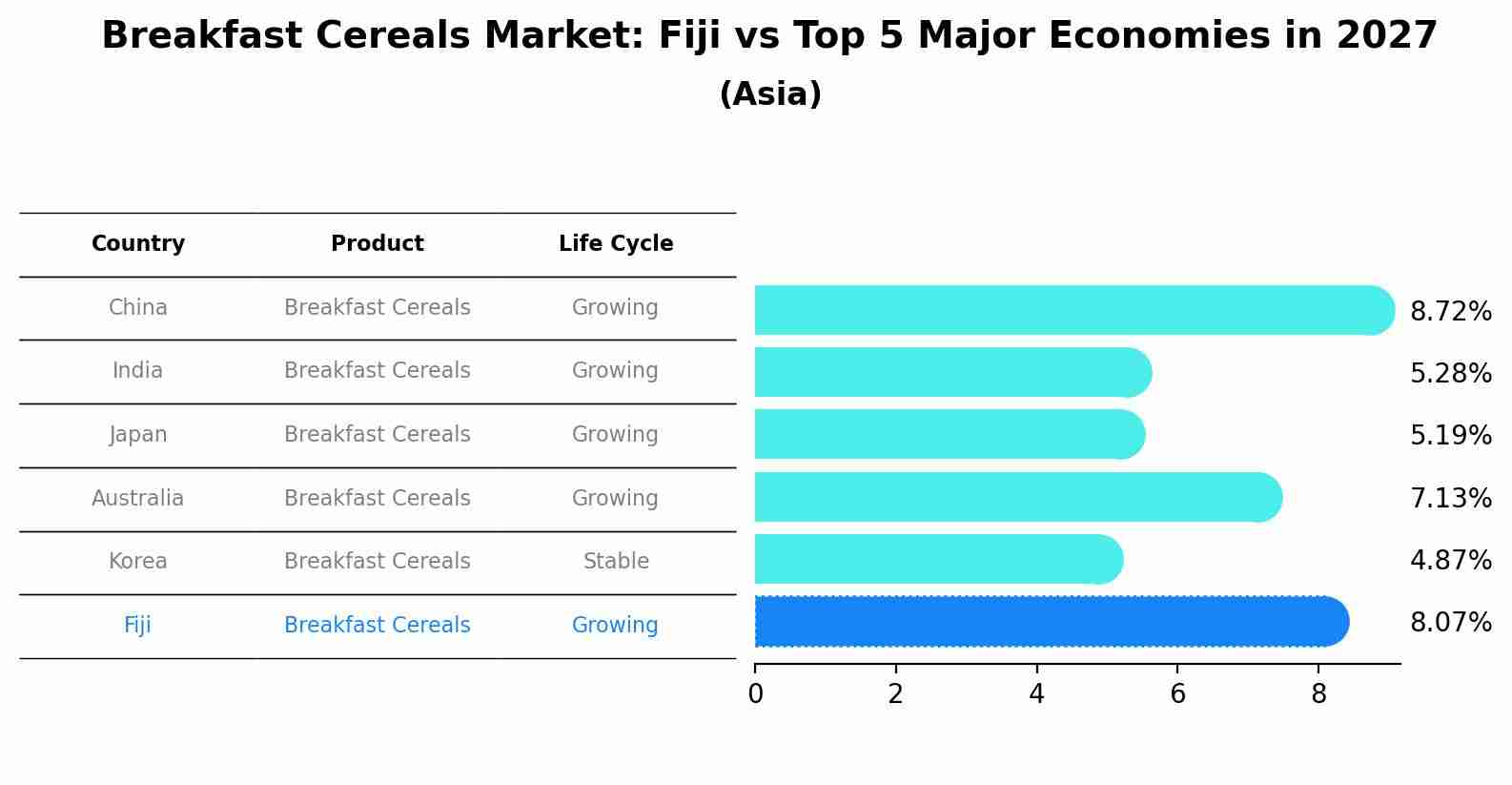 Breakfast Cereals Market: Fiji vs Top 5 Major Economies in 2027 (Asia)