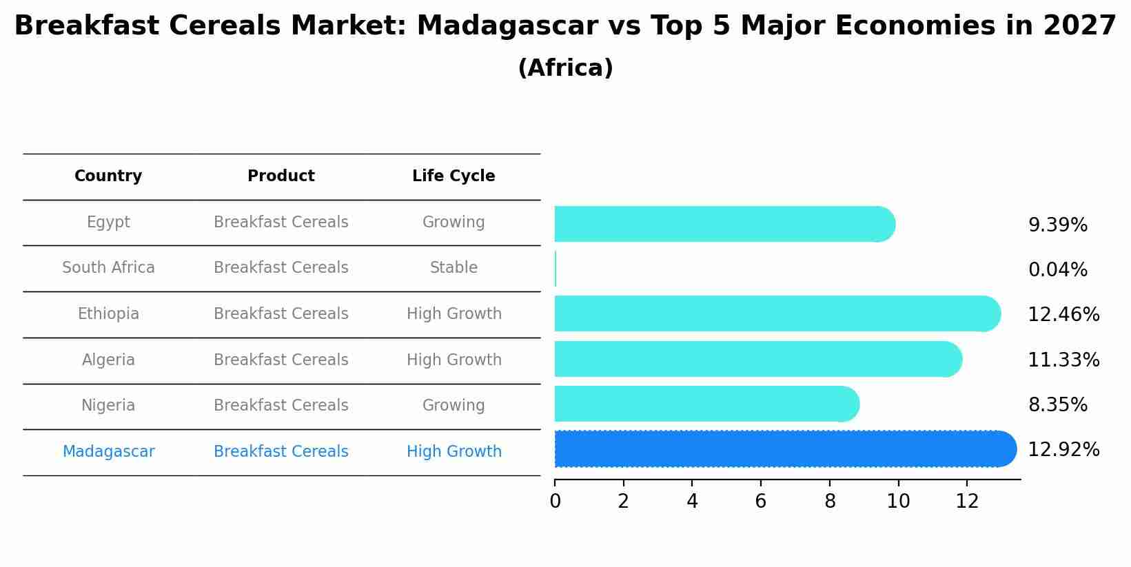 Breakfast Cereals Market: Madagascar vs Top 5 Major Economies in 2027 (Africa)