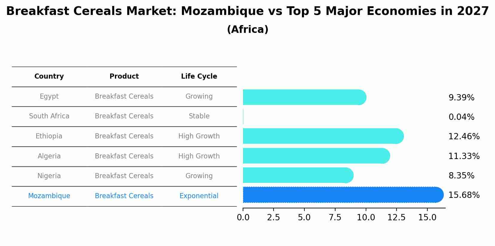 Breakfast Cereals Market: Mozambique vs Top 5 Major Economies in 2027 (Africa)