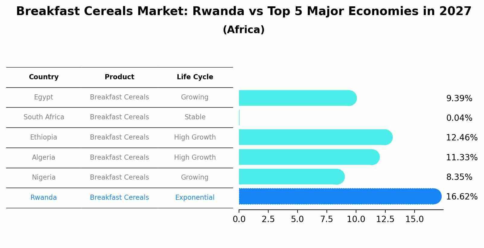 Breakfast Cereals Market: Rwanda vs Top 5 Major Economies in 2027 (Africa)