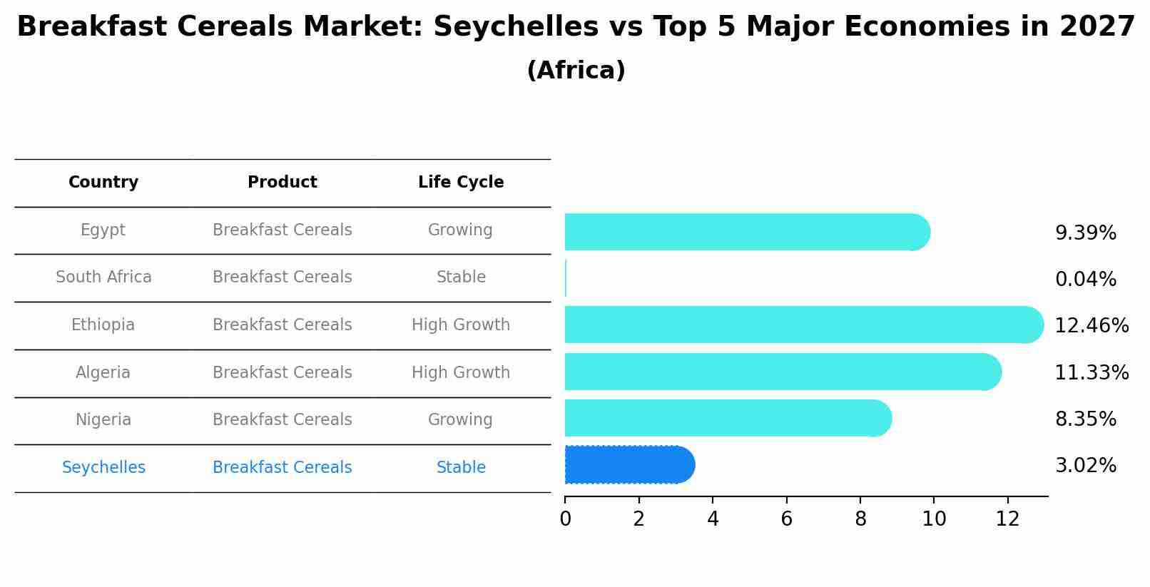 Breakfast Cereals Market: Seychelles vs Top 5 Major Economies in 2027 (Africa)