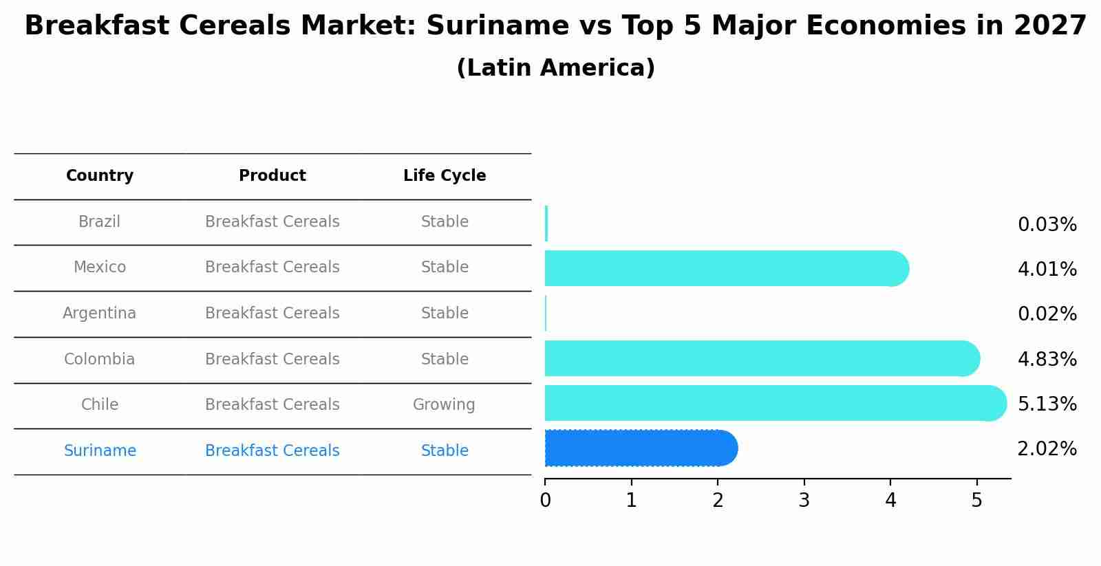 Breakfast Cereals Market: Suriname vs Top 5 Major Economies in 2027 (Latin America)