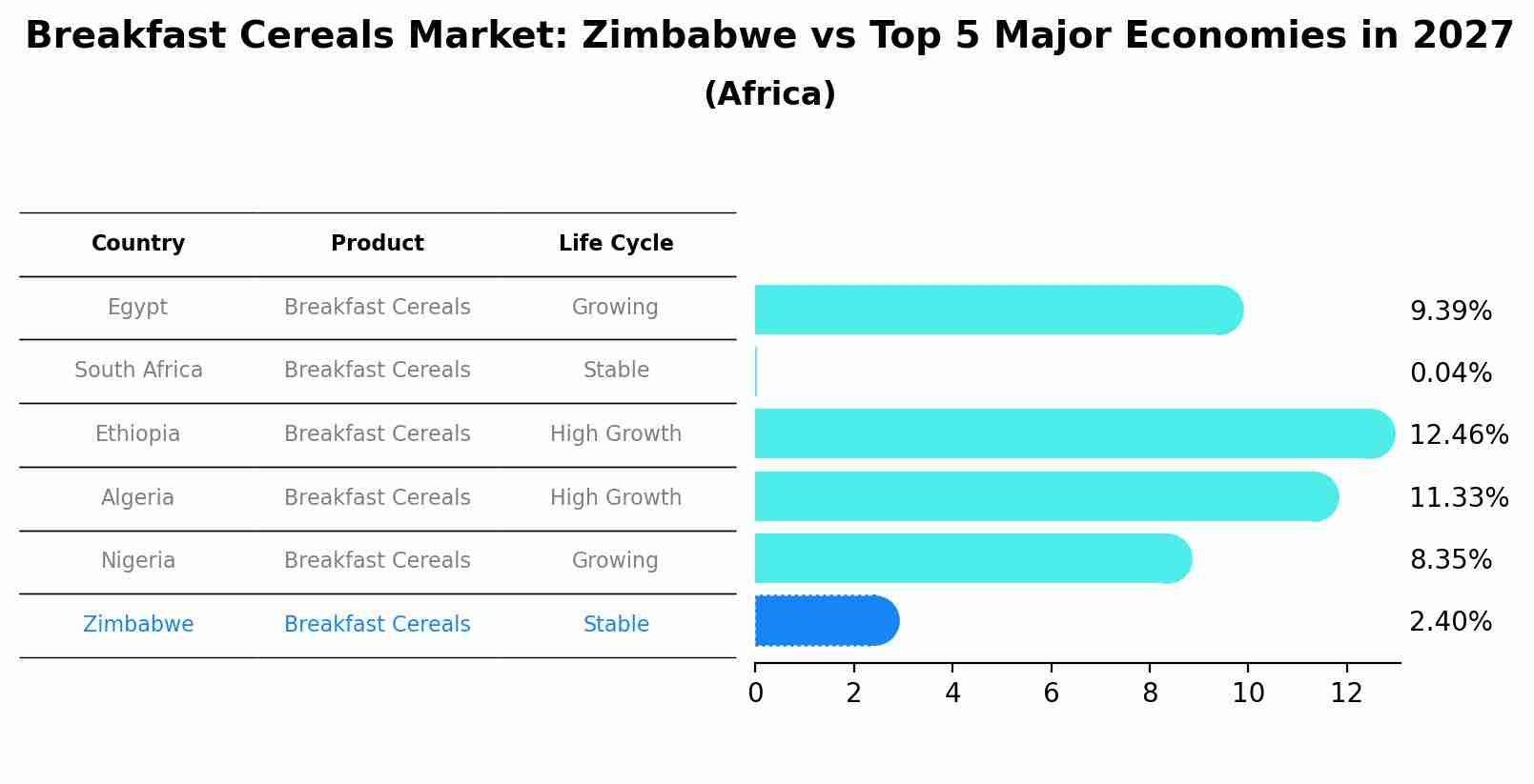 Breakfast Cereals Market: Zimbabwe vs Top 5 Major Economies in 2027 (Africa)