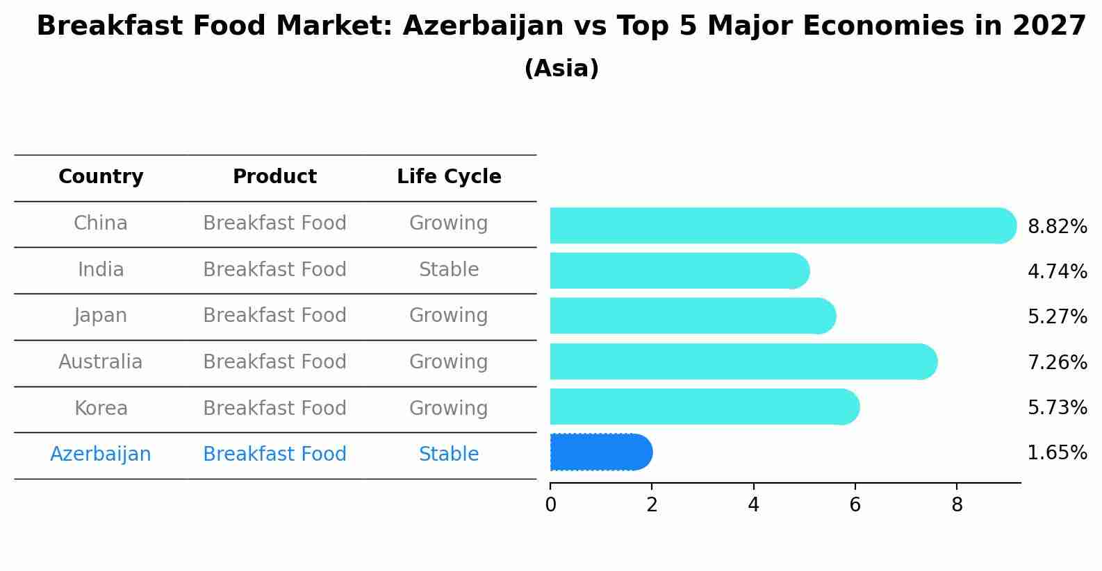 Breakfast Food Market: Azerbaijan vs Top 5 Major Economies in 2027 (Asia)