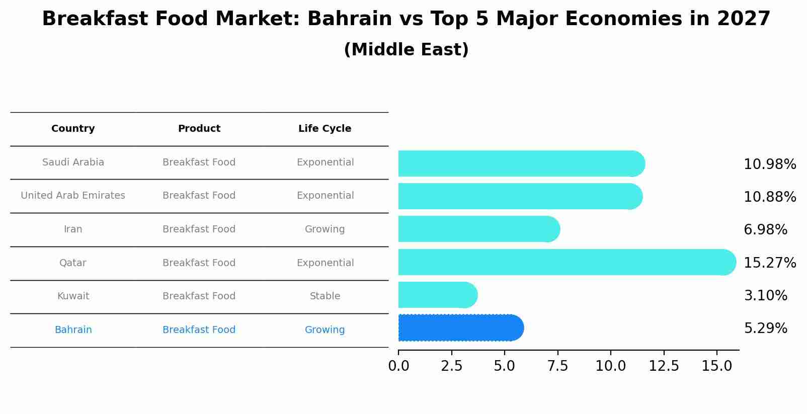 Breakfast Food Market: Bahrain vs Top 5 Major Economies in 2027 (Middle East)