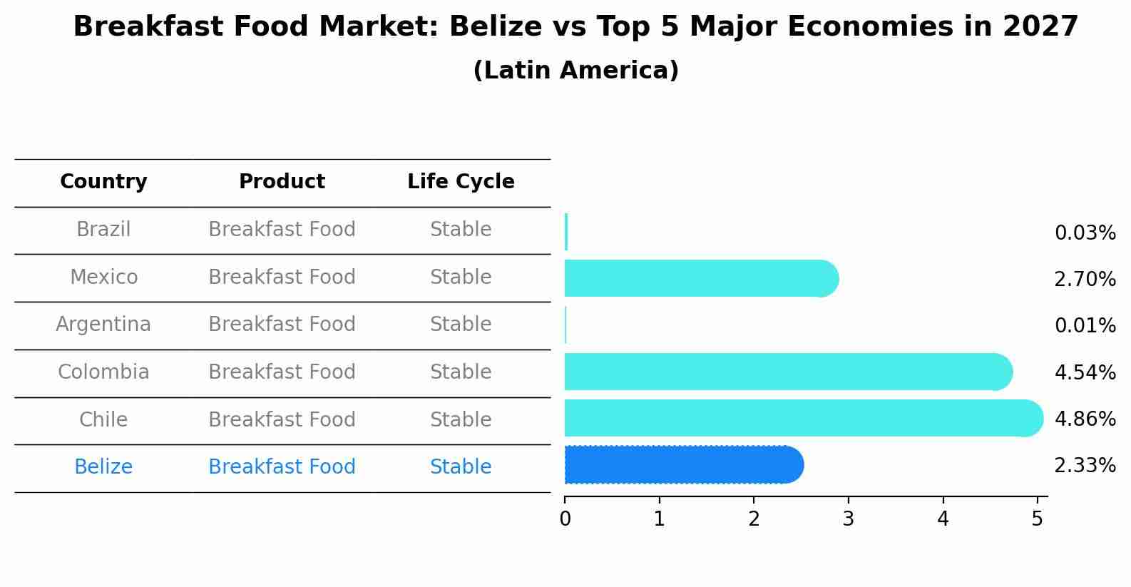 Breakfast Food Market: Belize vs Top 5 Major Economies in 2027 (Latin America)