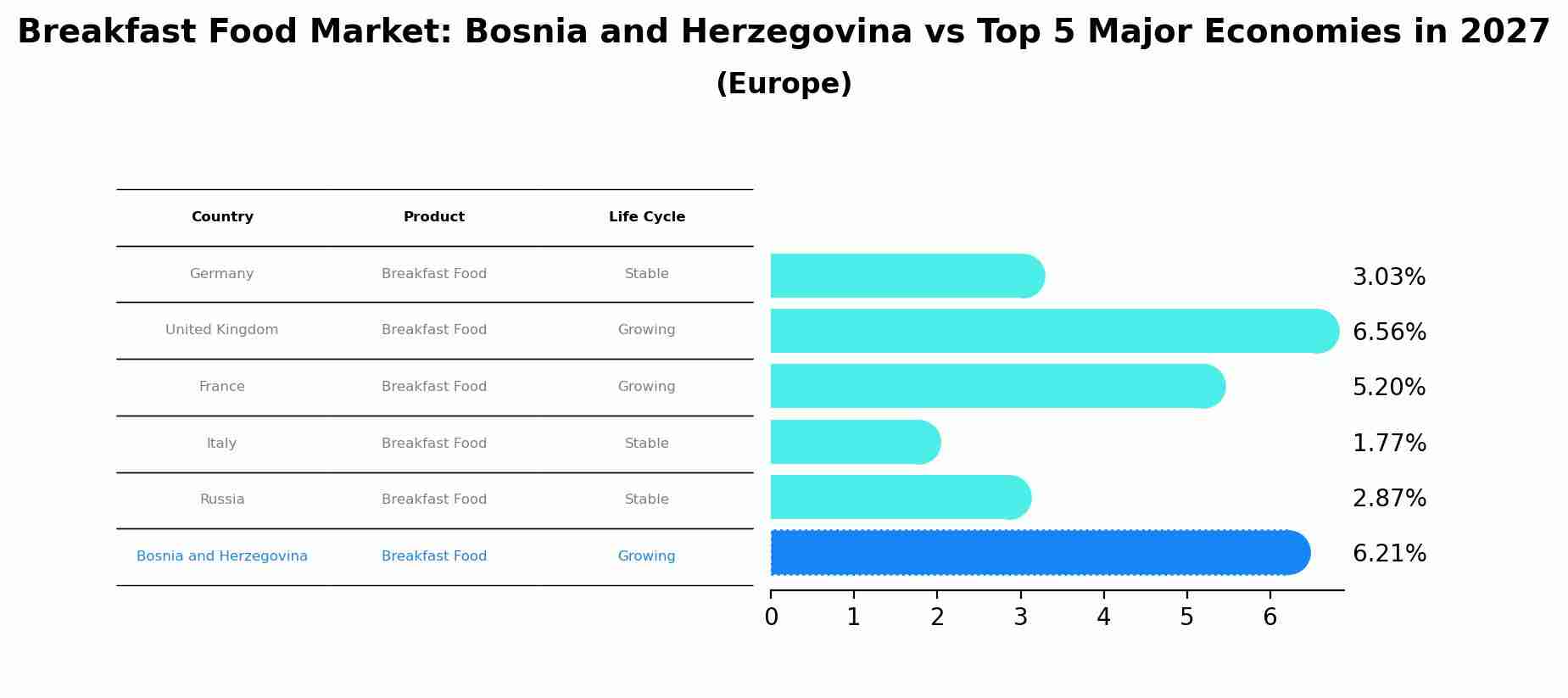 Breakfast Food Market: Bosnia and Herzegovina vs Top 5 Major Economies in 2027 (Europe)