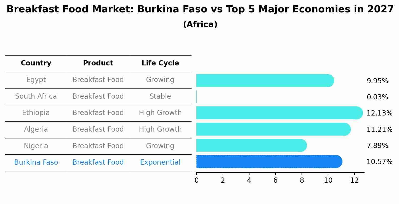 Breakfast Food Market: Burkina Faso vs Top 5 Major Economies in 2027 (Africa)