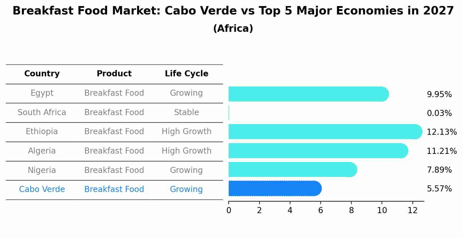 Breakfast Food Market: Cabo Verde vs Top 5 Major Economies in 2027 (Africa)