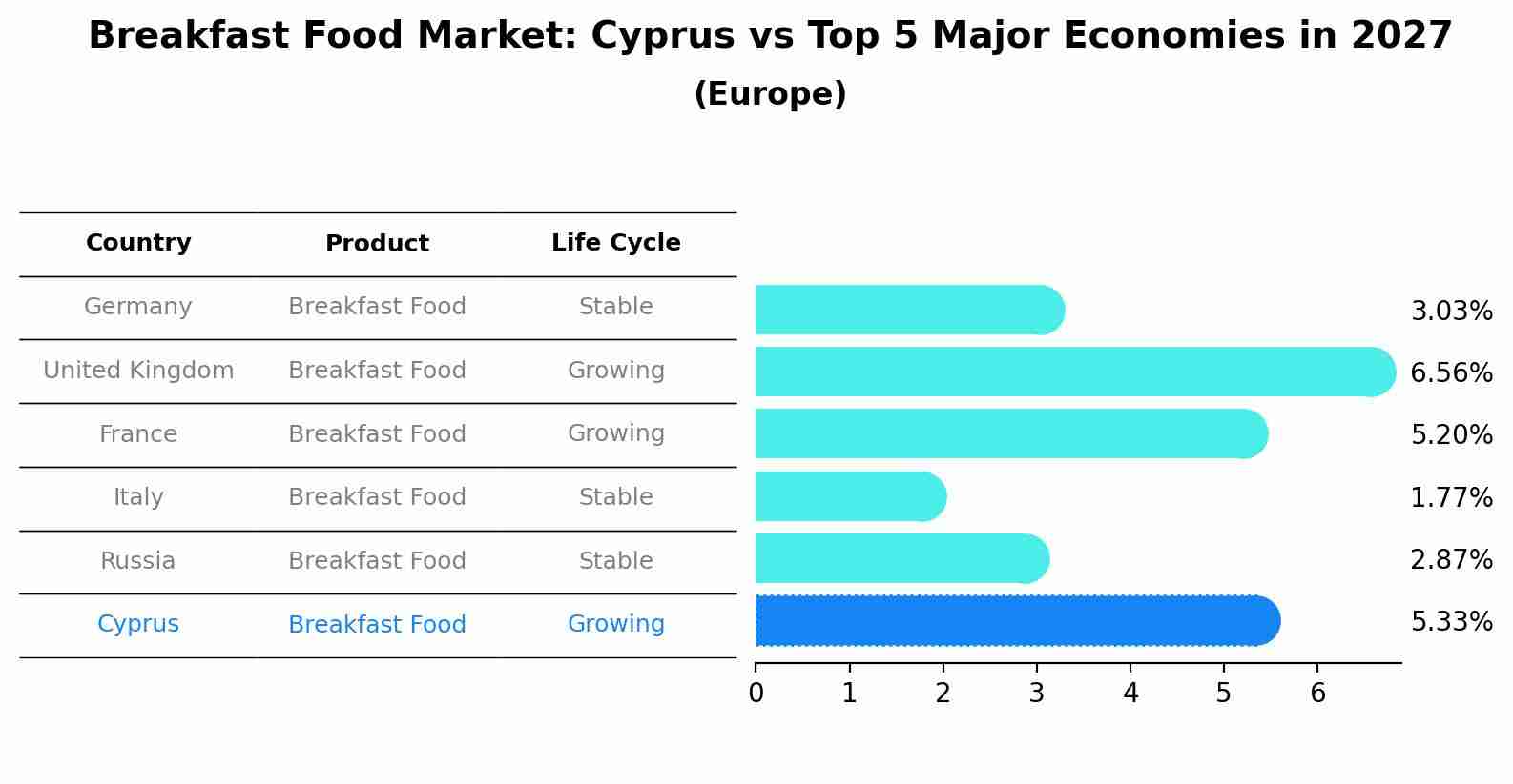 Breakfast Food Market: Cyprus vs Top 5 Major Economies in 2027 (Europe)
