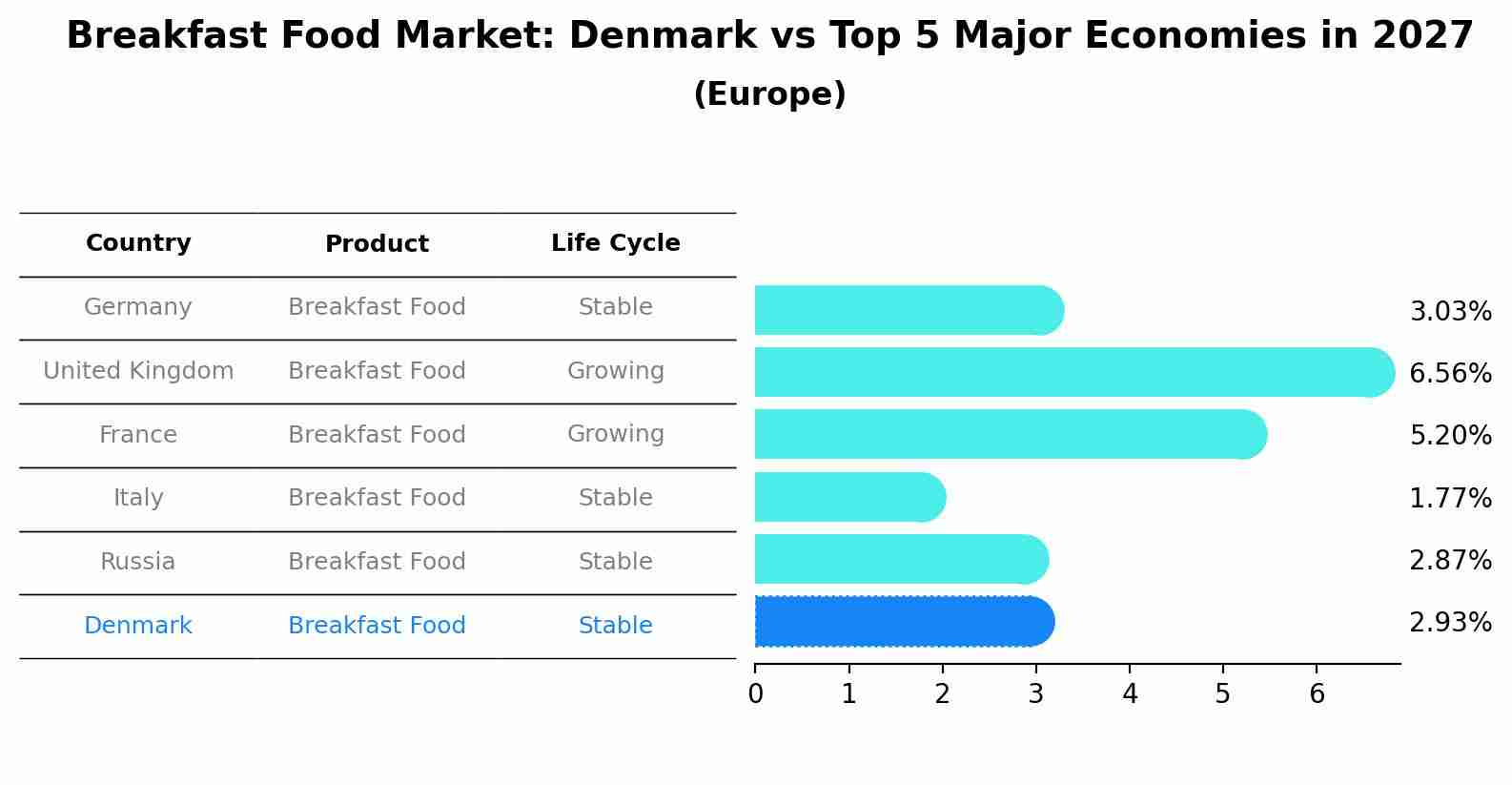 Breakfast Food Market: Denmark vs Top 5 Major Economies in 2027 (Europe)