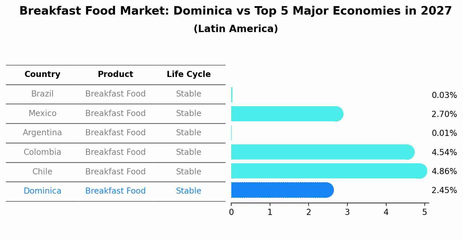 Breakfast Food Market: Dominica vs Top 5 Major Economies in 2027 (Latin America)
