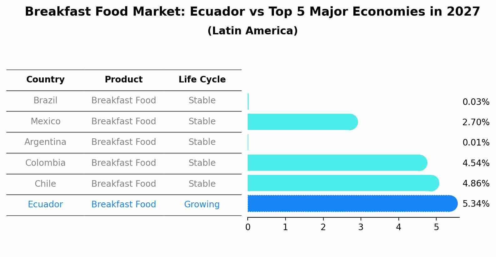 Breakfast Food Market: Ecuador vs Top 5 Major Economies in 2027 (Latin America)