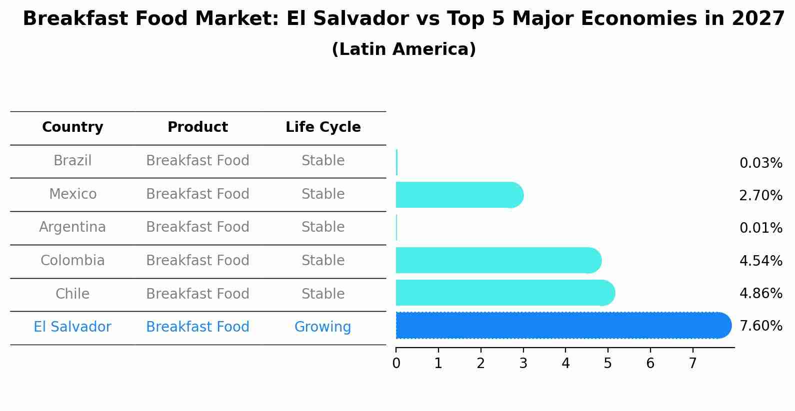 Breakfast Food Market: El Salvador vs Top 5 Major Economies in 2027 (Latin America)