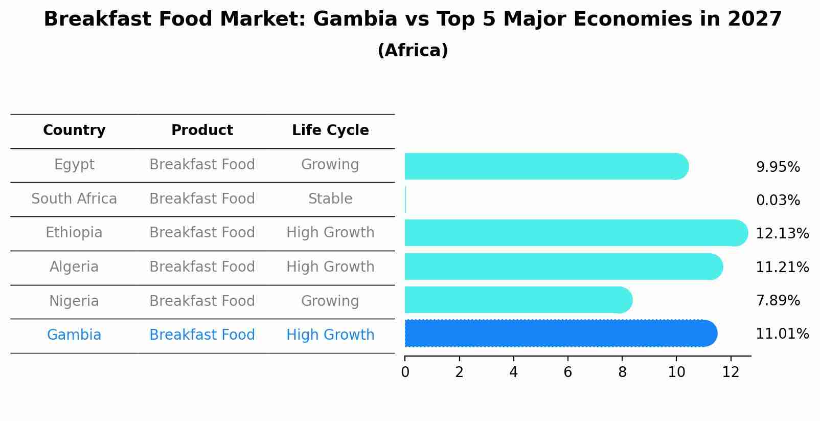 Breakfast Food Market: Gambia vs Top 5 Major Economies in 2027 (Africa)
