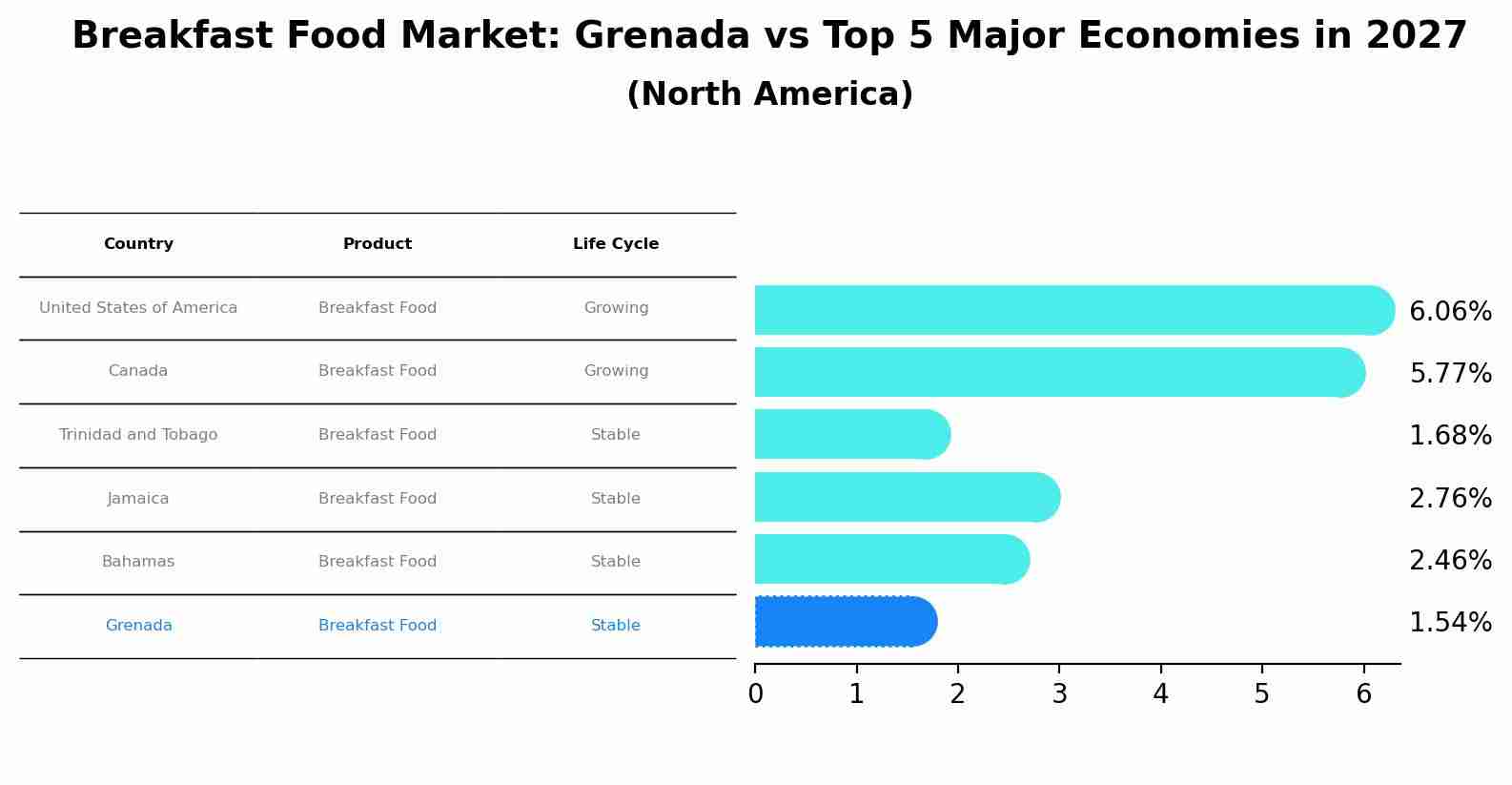 Breakfast Food Market: Grenada vs Top 5 Major Economies in 2027 (North America)