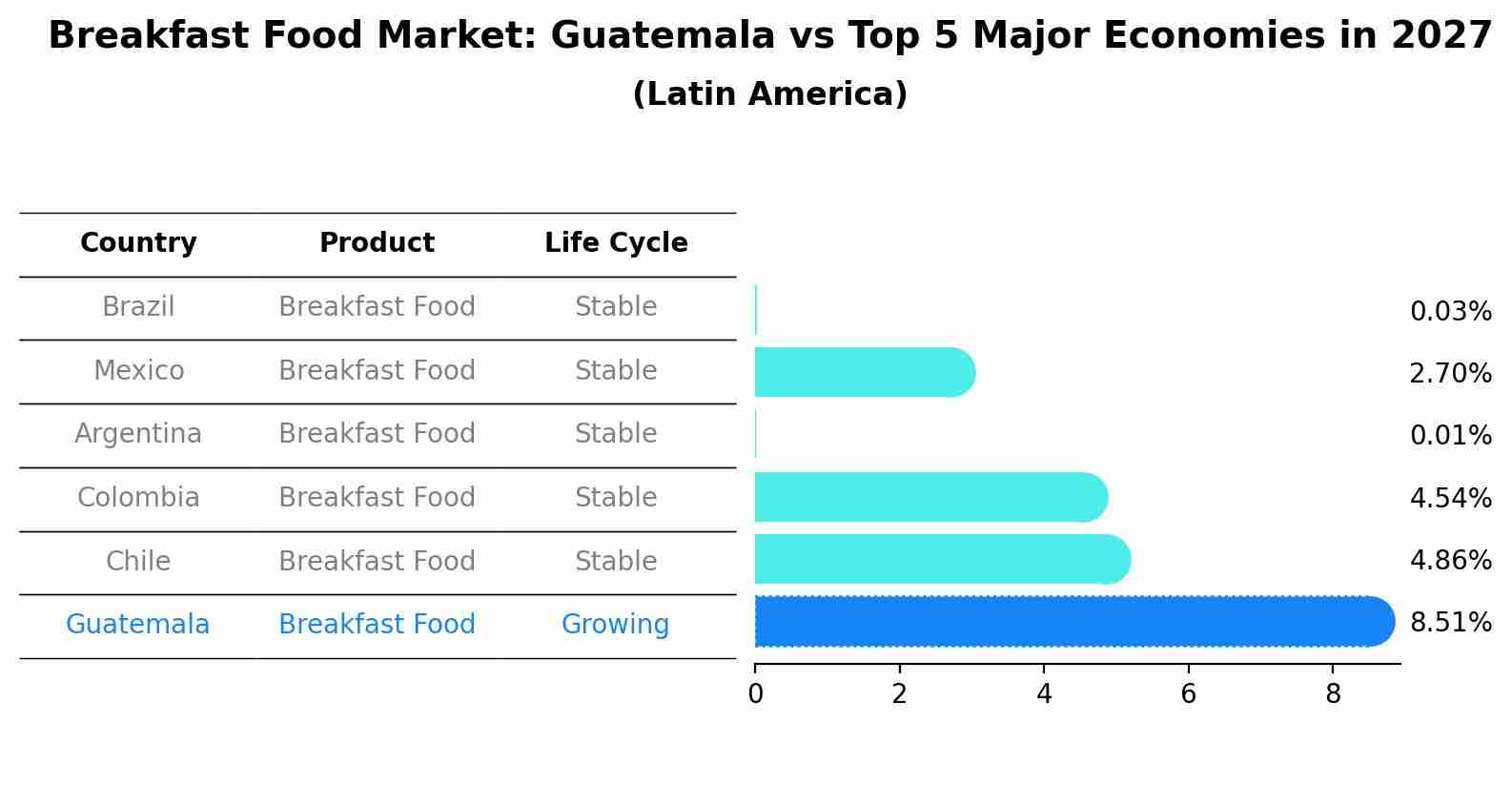 Breakfast Food Market: Guatemala vs Top 5 Major Economies in 2027 (Latin America)