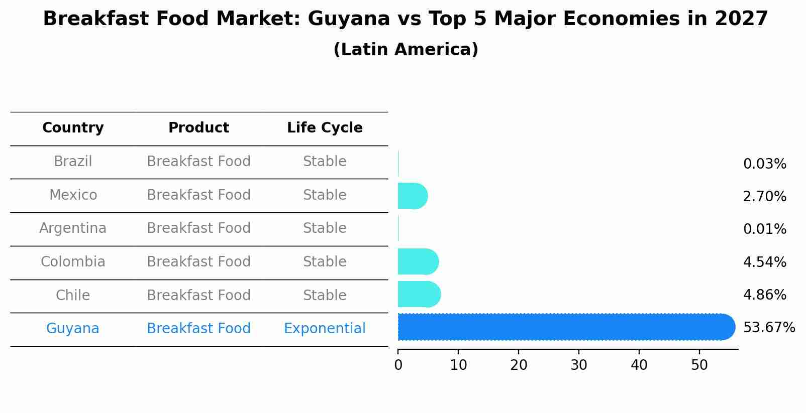Breakfast Food Market: Guyana vs Top 5 Major Economies in 2027 (Latin America)