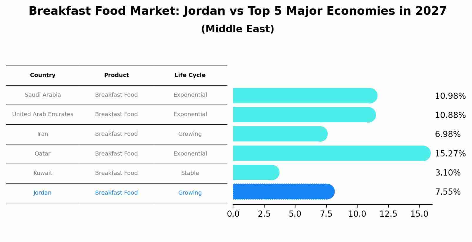 Breakfast Food Market: Jordan vs Top 5 Major Economies in 2027 (Middle East)