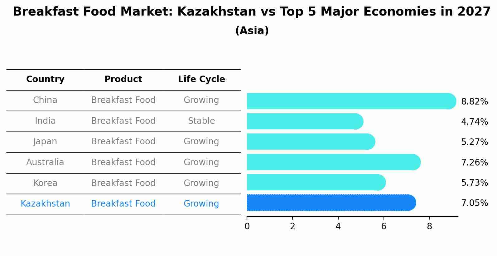 Breakfast Food Market: Kazakhstan vs Top 5 Major Economies in 2027 (Asia)
