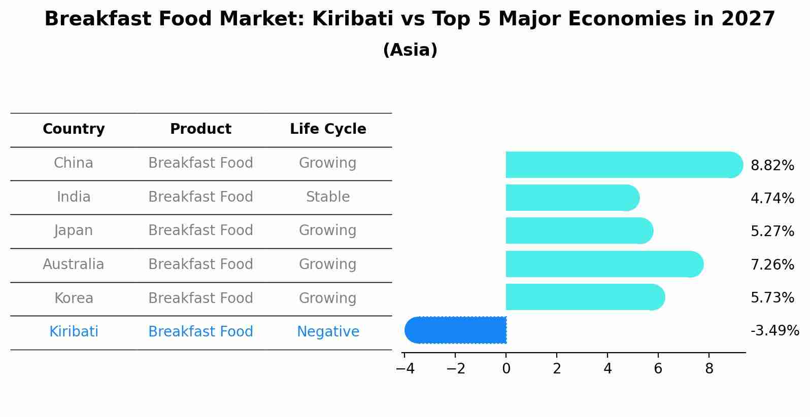 Breakfast Food Market: Kiribati vs Top 5 Major Economies in 2027 (Asia)