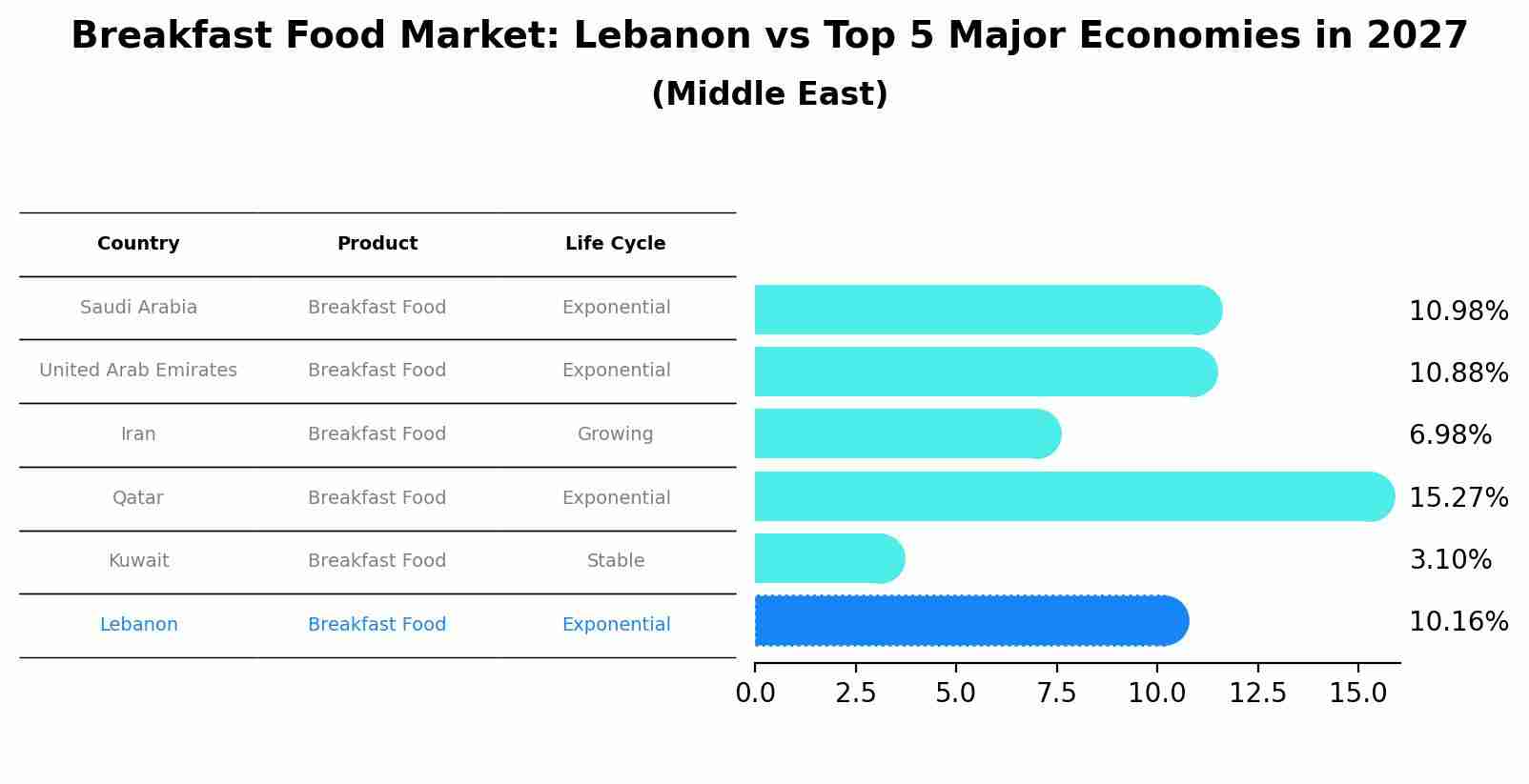 Breakfast Food Market: Lebanon vs Top 5 Major Economies in 2027 (Middle East)