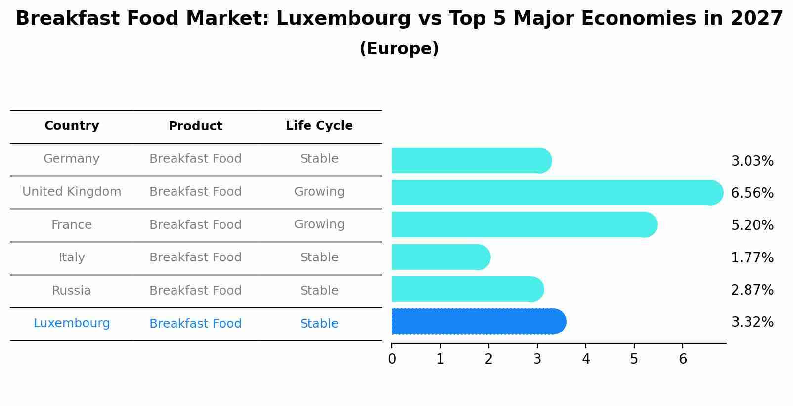 Breakfast Food Market: Luxembourg vs Top 5 Major Economies in 2027 (Europe)
