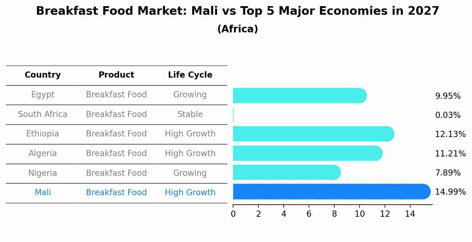 Breakfast Food Market: Mali vs Top 5 Major Economies in 2027 (Africa)