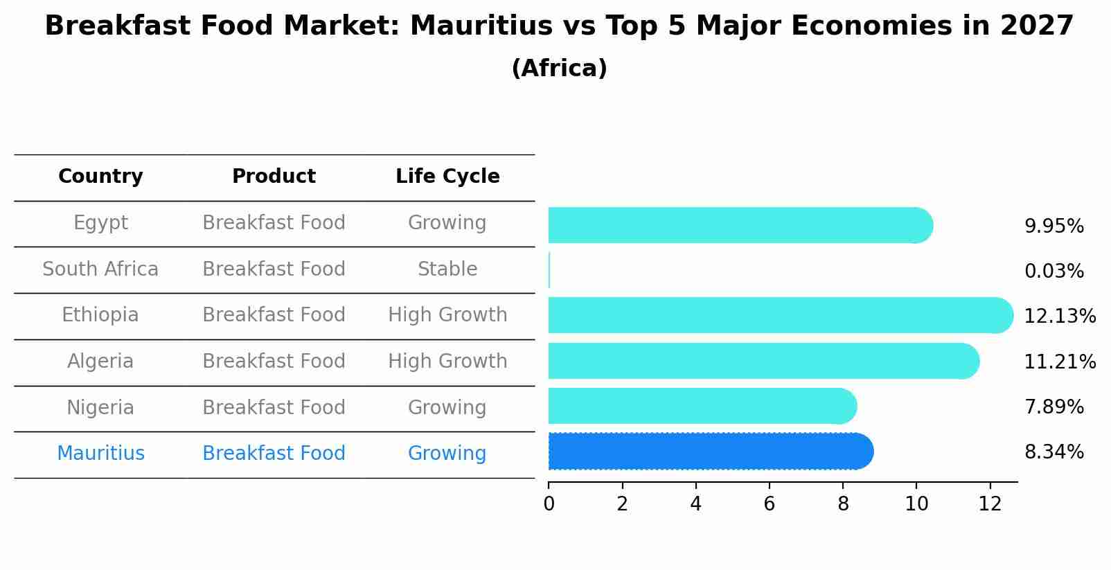 Breakfast Food Market: Mauritius vs Top 5 Major Economies in 2027 (Africa)