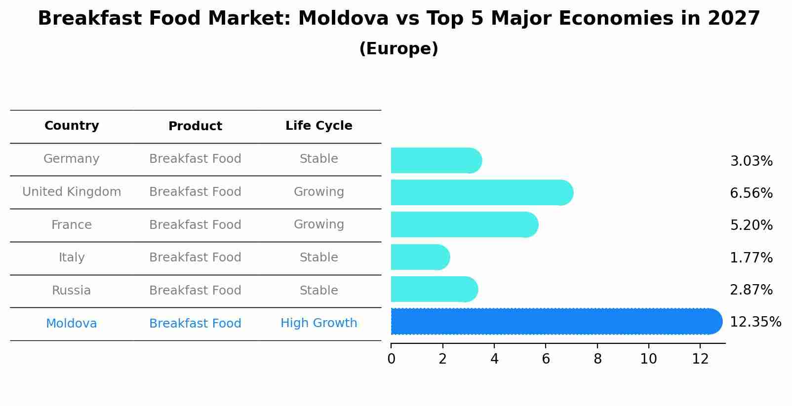 Breakfast Food Market: Moldova vs Top 5 Major Economies in 2027 (Europe)