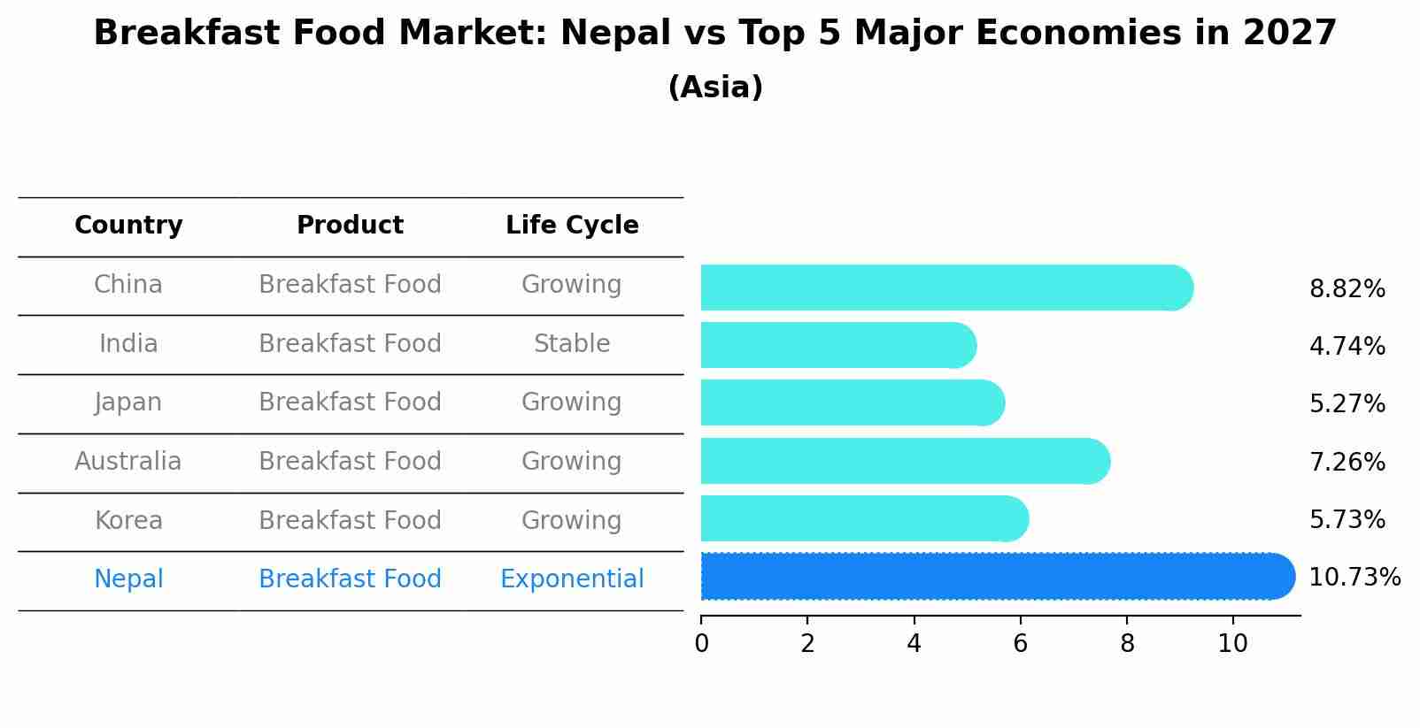 Breakfast Food Market: Nepal vs Top 5 Major Economies in 2027 (Asia)
